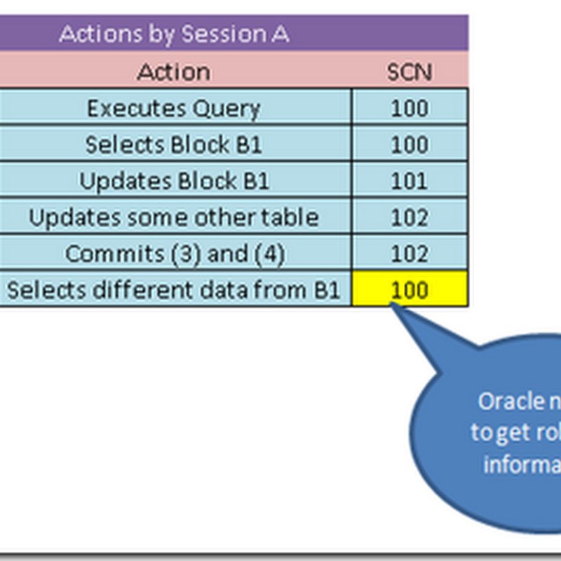 ORA 01555Snapshot too OldRollback Information Overwritten ThinkTibits!
